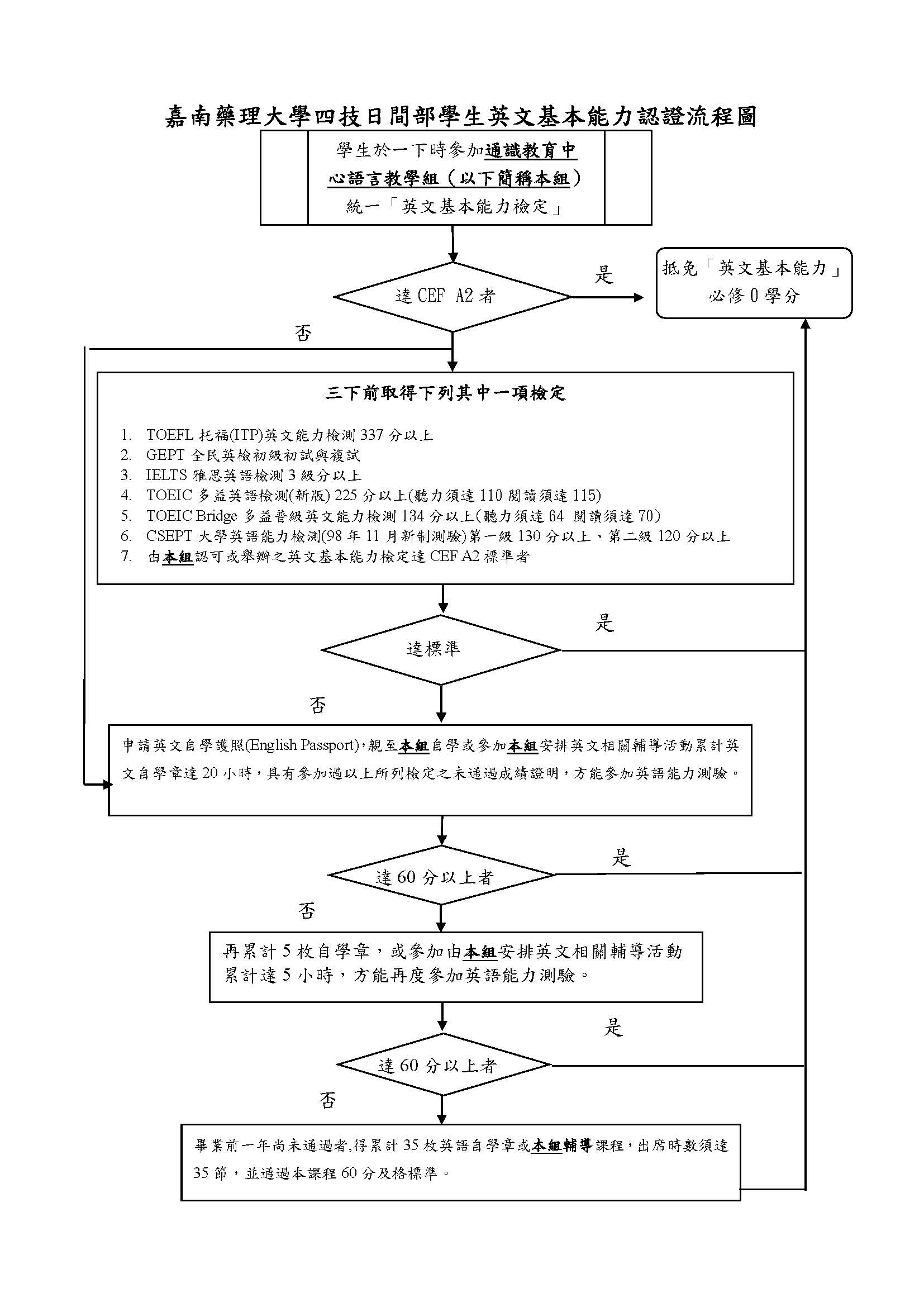 英文基本能力認證 嘉南藥理大學通識中心